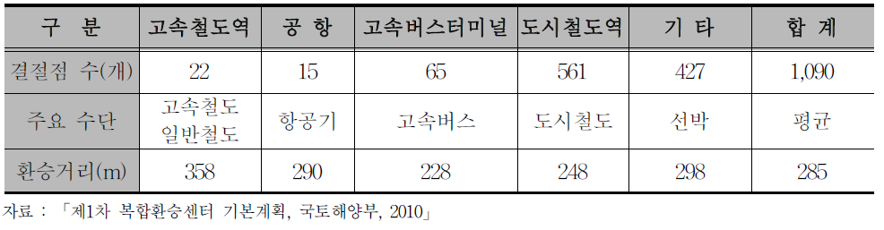 전국 교통결절점 현황 및 환승거리