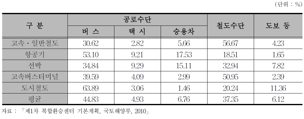 접근교통수단별 수송분담률