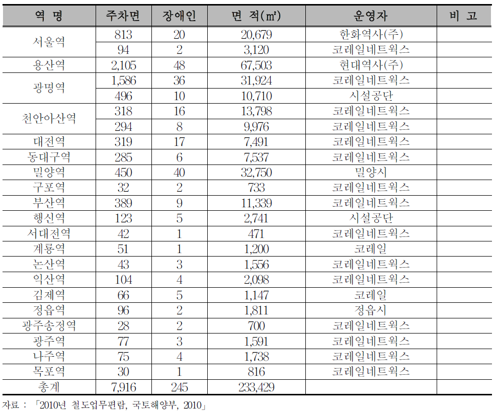 KTX정차역 주차장 현황