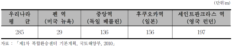 해외 철도역 환승거리 비교