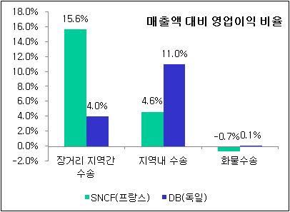 외국의 철도운송사업 유형별 수익 비교