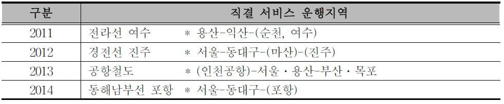 고속열차 직결운행 계획