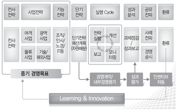 철도공사 경영평가 체계 구축