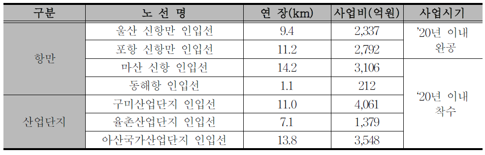 철도 인입선 추가 건설