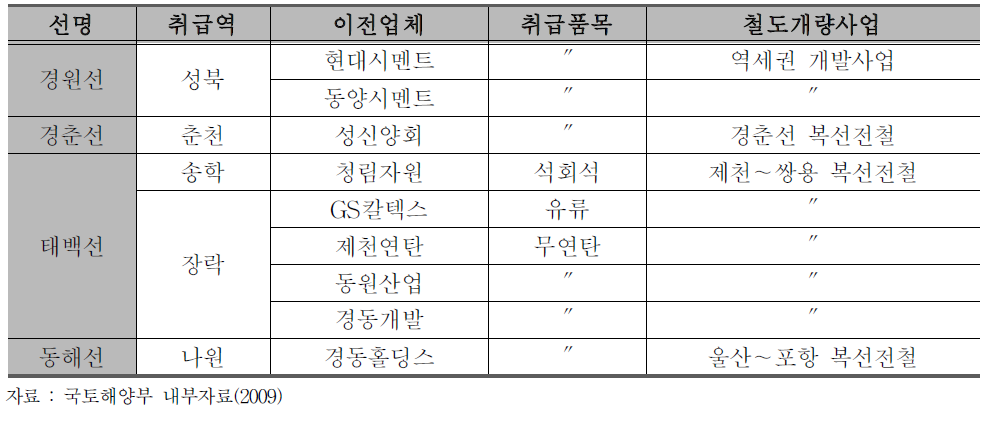 이전 대상 철도물류 시설