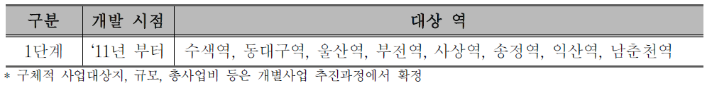 복합환승센터 우선사업 검토 대상지