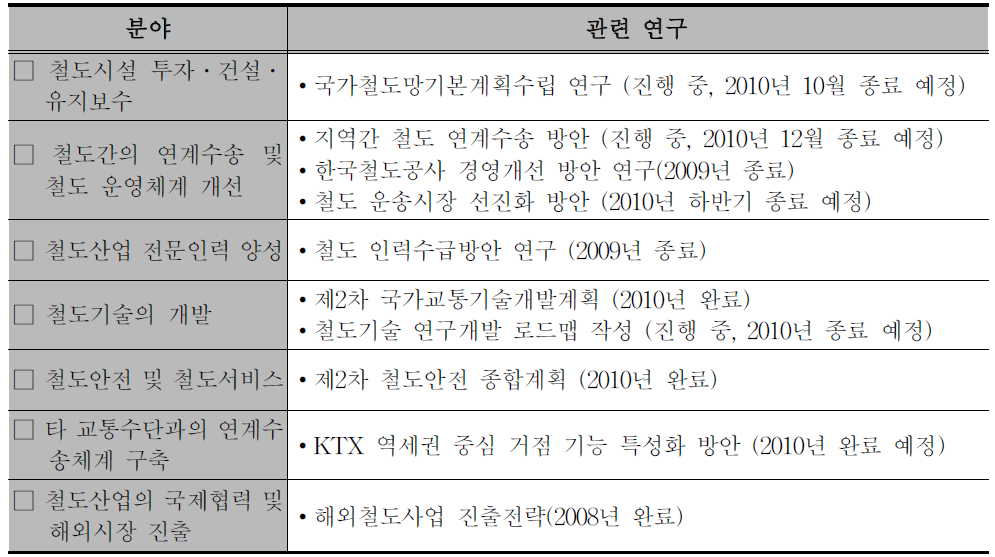 철도산업 분야별 관련 연구 현황