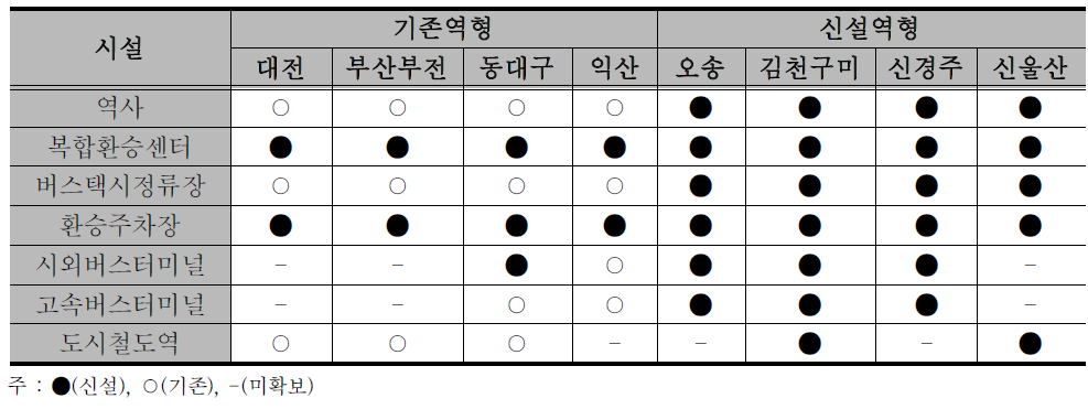 KTX역 유형별 교통연계 시설