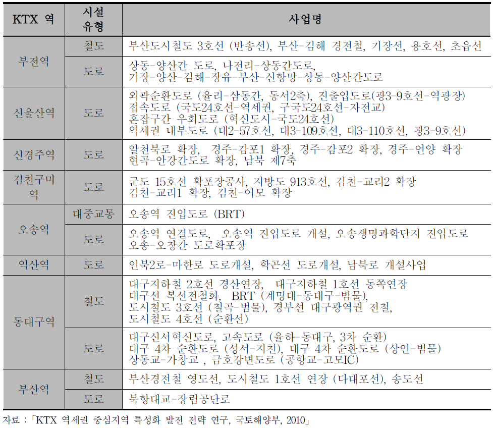 고속철도역별 연계교통시설 투자 계획