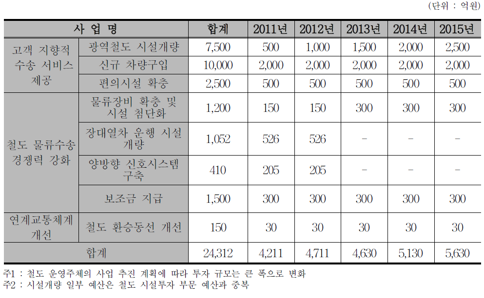 철도운영 관련 연차별 투자계획