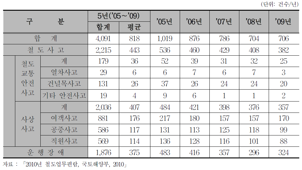 철도사고 발생 추이