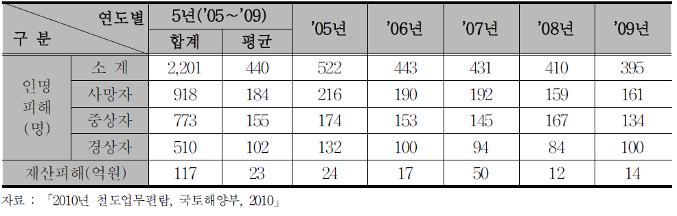 철도사고 피해 규모