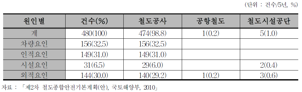 일반철도 및 고속철도 사고 및 장애 원인('05-'09년)