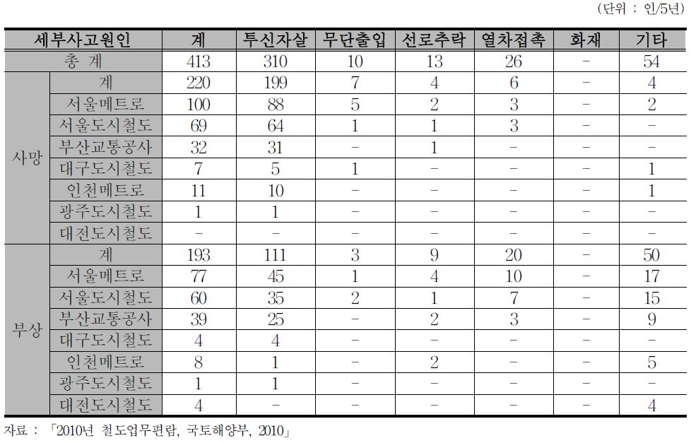 지하철 역사 사고 현황('05-'09년)