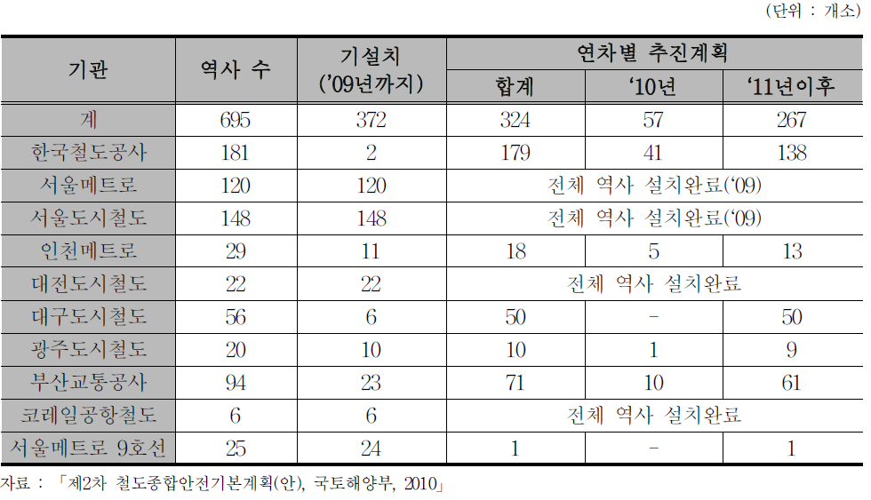 스크린 도어 설치 현황 및 계획