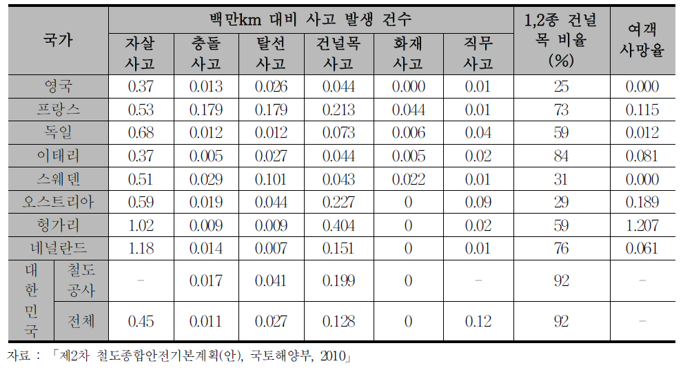 국내외 철도사고 발생율 현황(2008년도 발생기준)