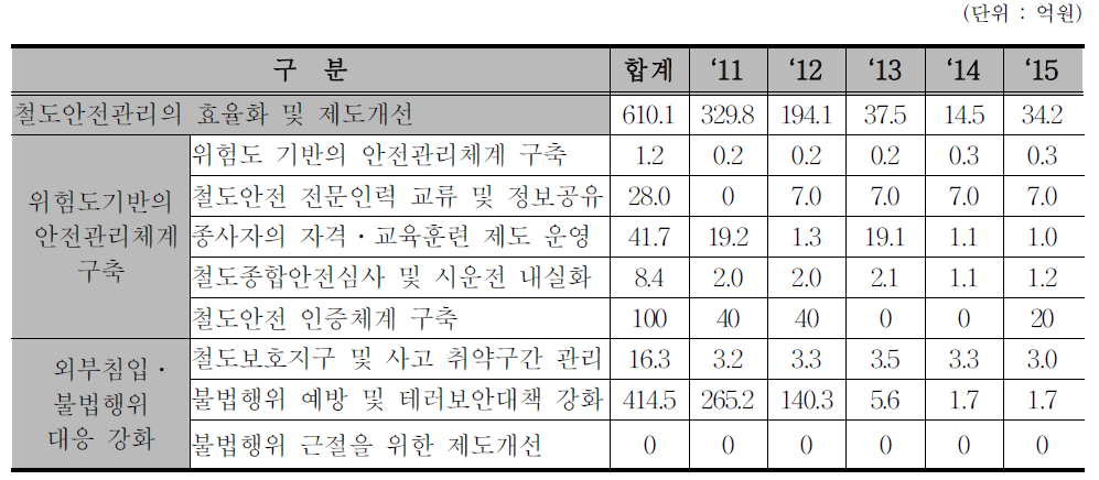 철도안전관리 효율화 및 제도개선 사업 내역