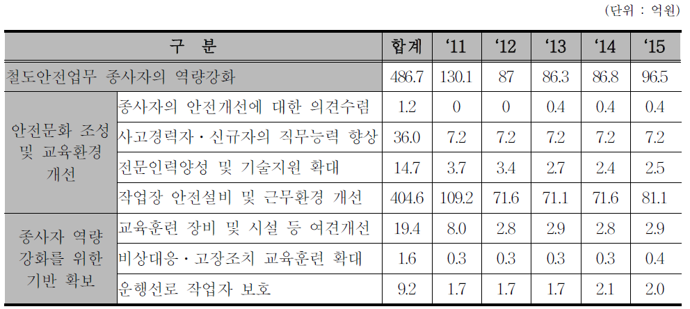 철도안전업무 종사 역량강화 사업 내역