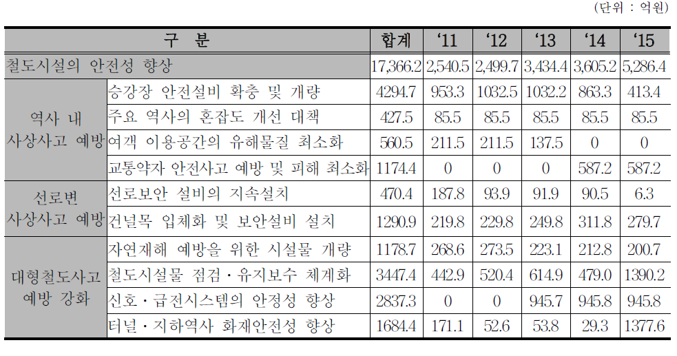 철도시설의 안전성 향상 사업 내역