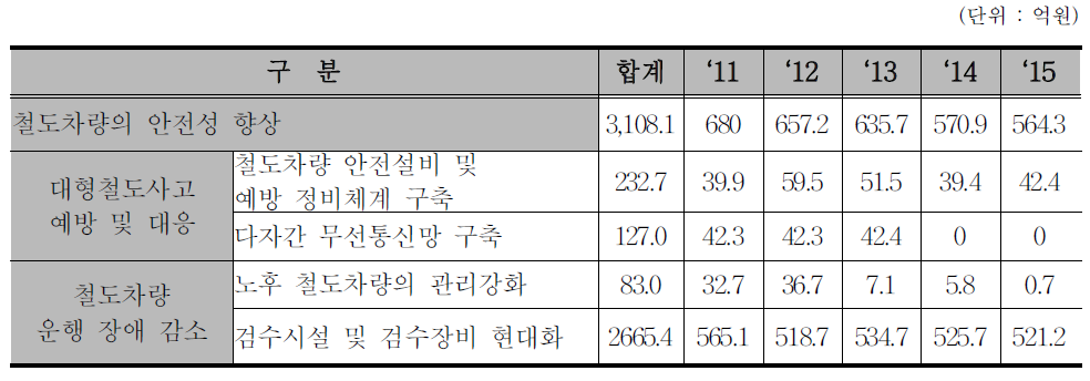 철도차량의 안전성 향상 사업 내역