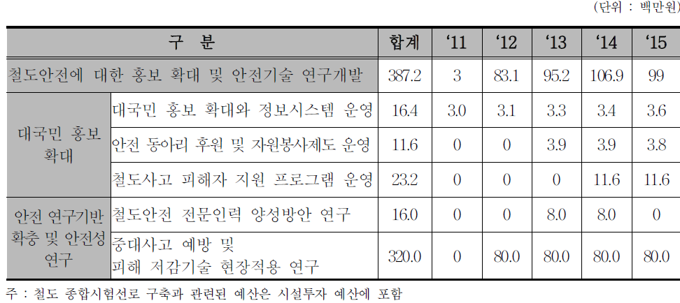 철도안전에 대한 홍보 및 연구개발 확대 사업 내역