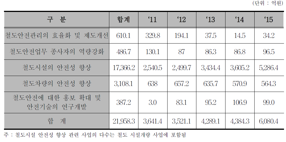 철도안전 관련 연차별 투자계획