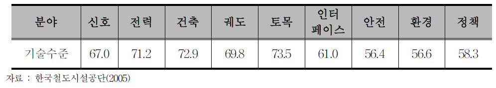 국내 철도기술 수준 비교(2005년)