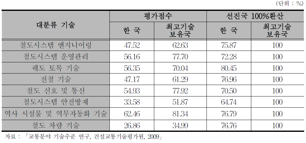 국내 철도기술 수준 비교(2009년)