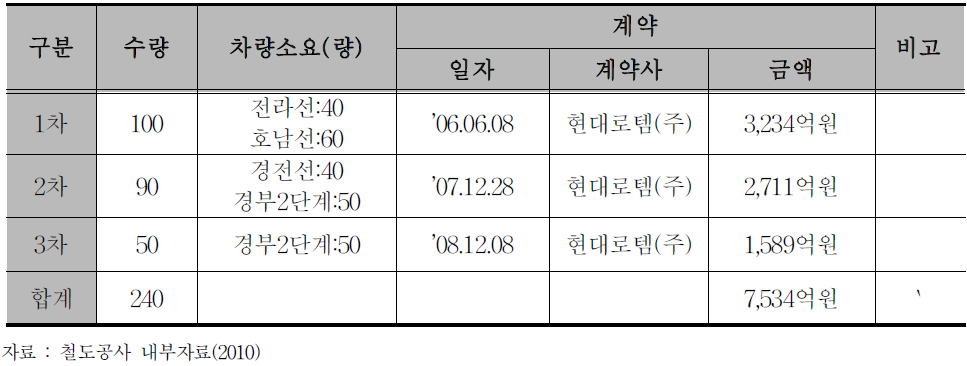 고속열차 상용화 실적