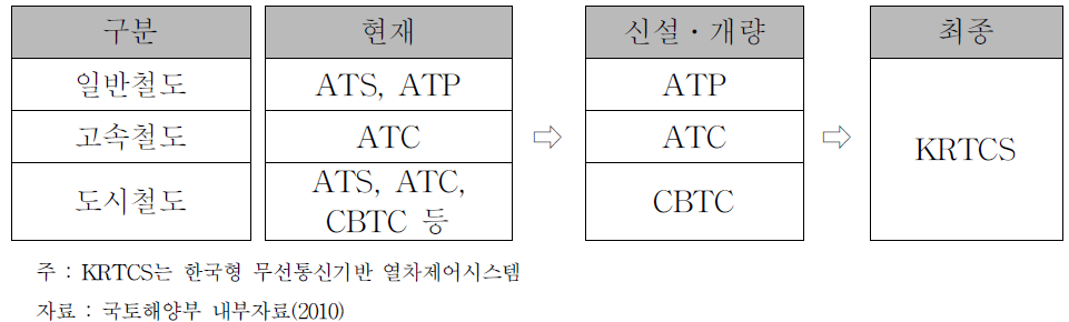 국내 신호시스템 표준화 체계 추진 계획