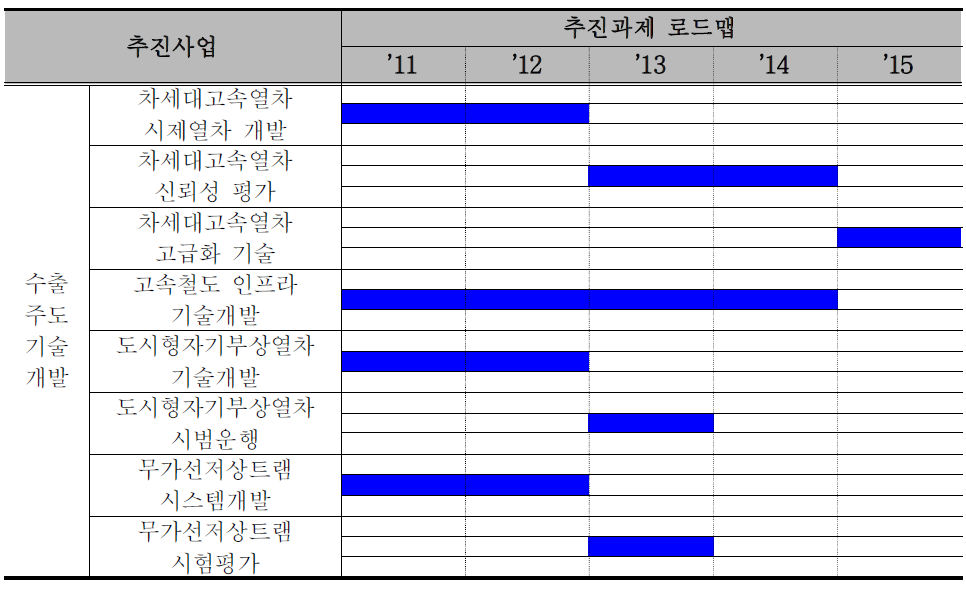 수출주도 기술개발 로드맵