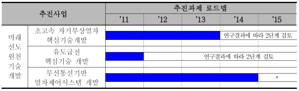 미래 선도 원천기술 개발 로드맵