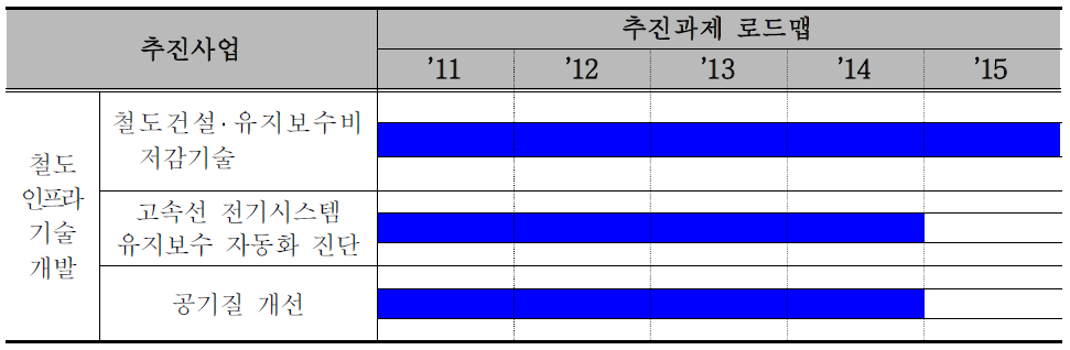 철도인프라 기술 개발 로드맵