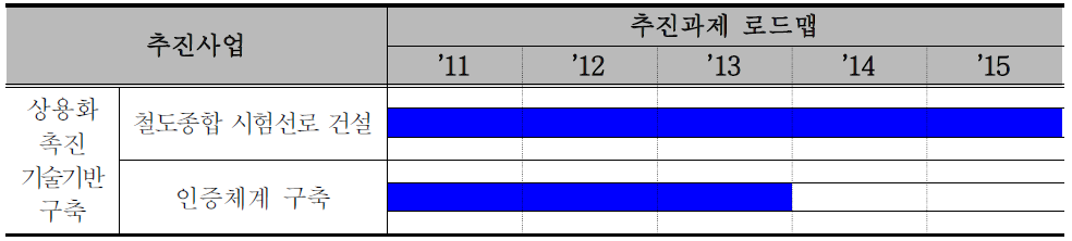 상용화 촉진 기술기반 구축 로드맵