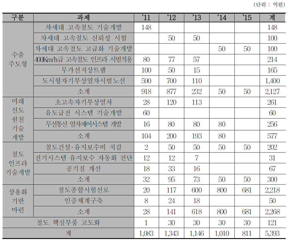 철도기술 관련 연차별 투자계획