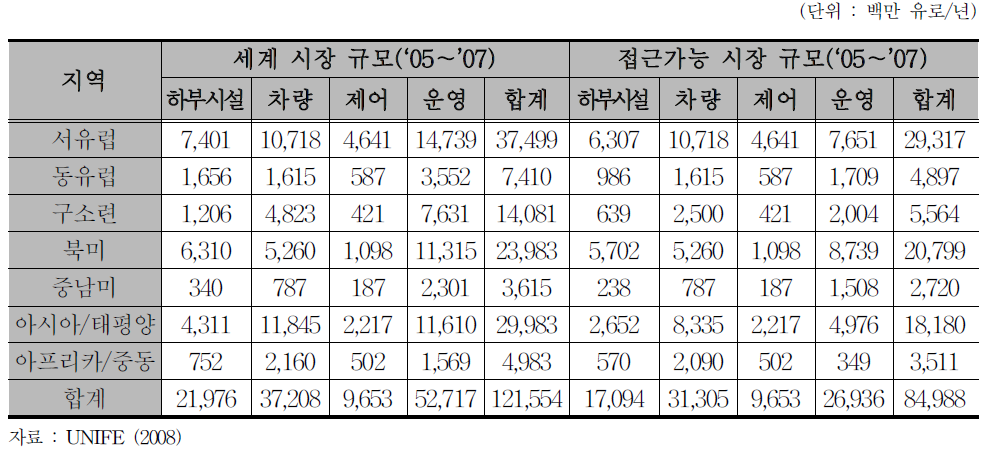 세계 철도산업 시장 규모 현황