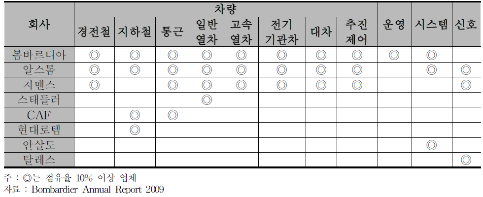 철도 산업 분야별 세계 점유율 10% 이상 업체