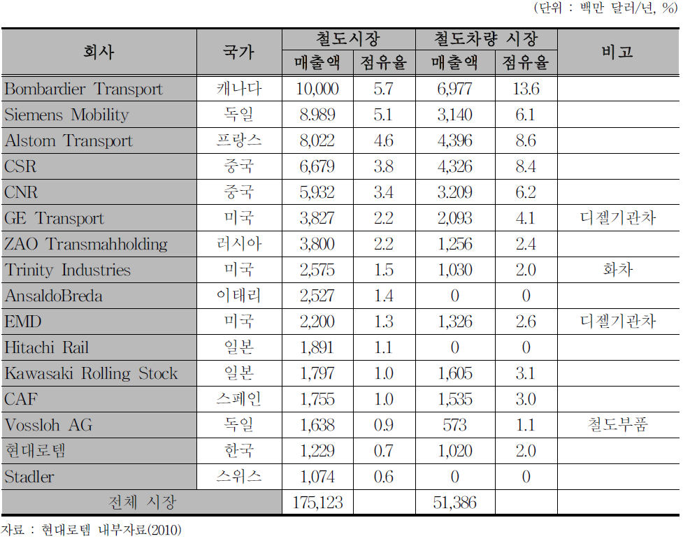 2009년 세계 철도시장 점유율 현황