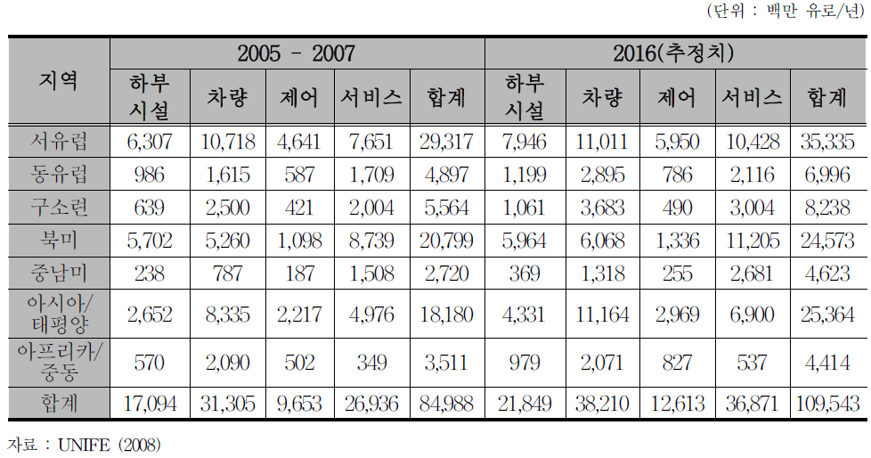 철도산업 유형별 장래 접근가능 시장 규모