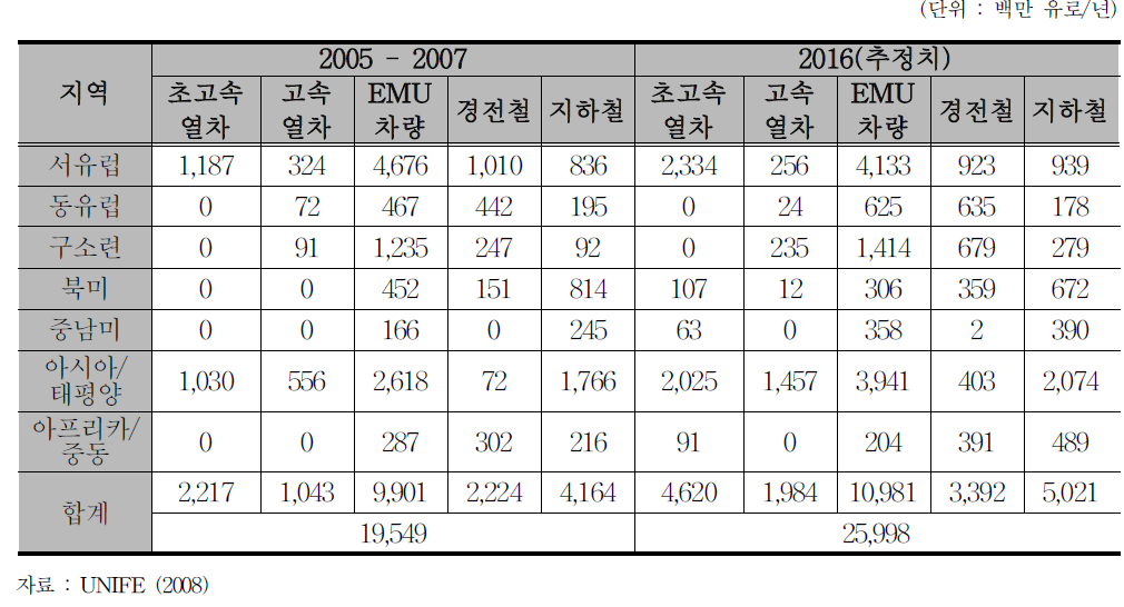 여객철도 차량 유형별 장래 접근가능 시장 규모