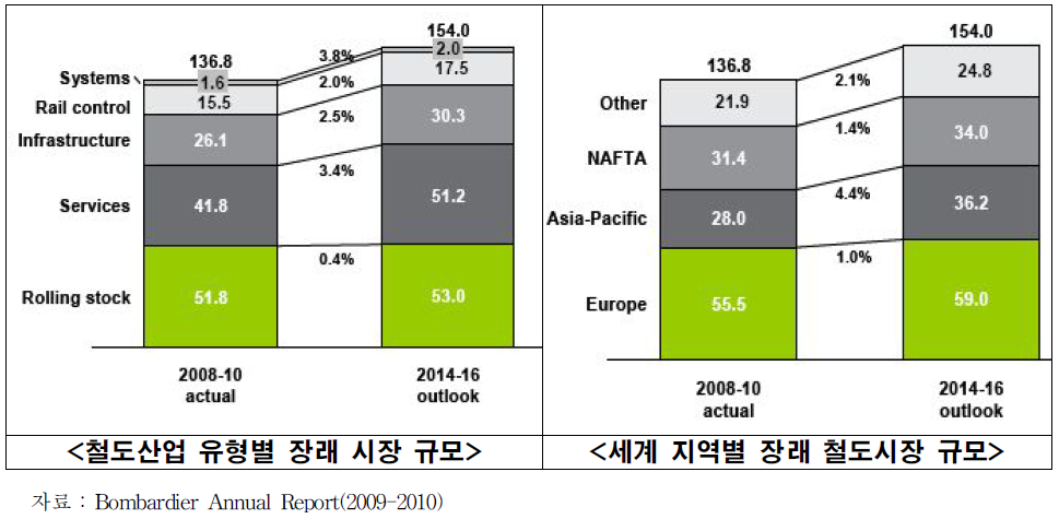 접근 가능한 장래 해외 철도시장 규모