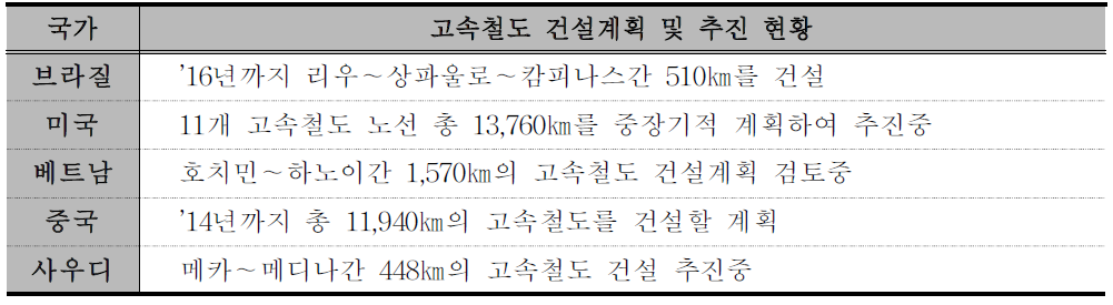 해외 고속철도 건설계획