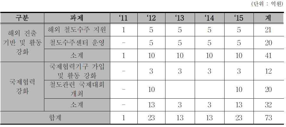 국제협력 및 해외진출 관련 연차별 투자계획