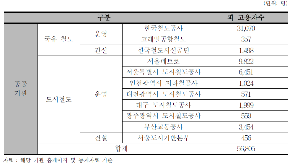 공공기관 소속 철도 건설․운영인력 현황