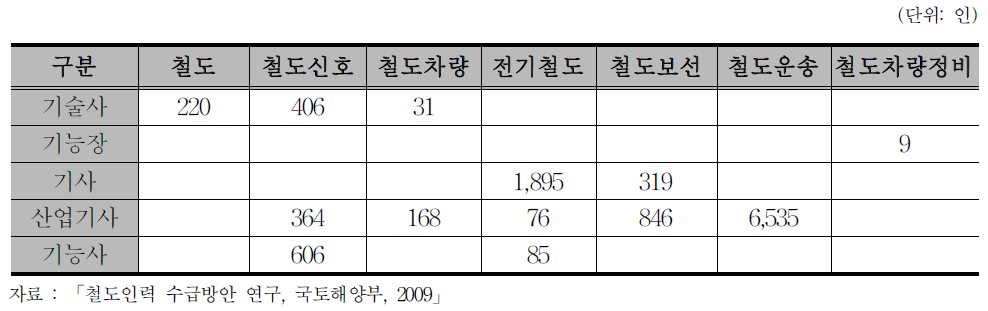 철도 전문 자격증 보유현황