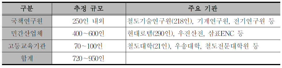 철도 연구개발 인력 보유현황