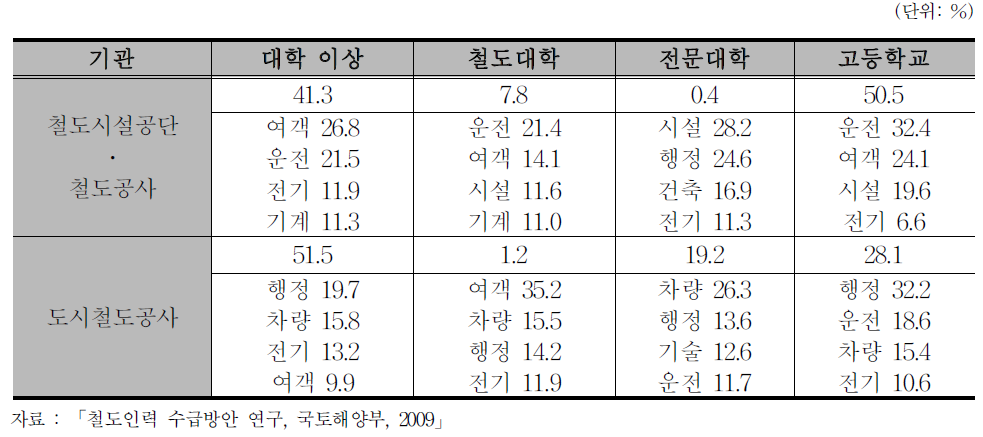 공공기관 소속 철도 건설․운영 인력 구성 현황