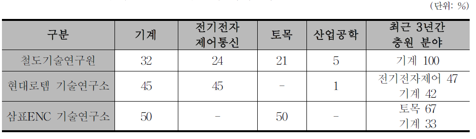 철도 연구개발 전공 분야 현황 사례조사