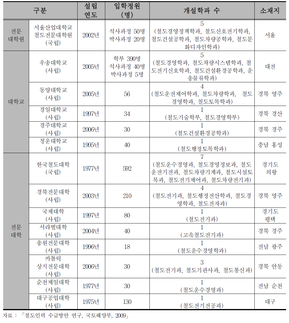 국내 철도 교육기관 현황