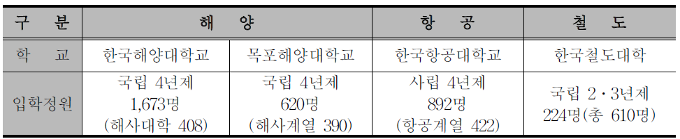 국내 교통수단별 특성화 대학(대학원)현황